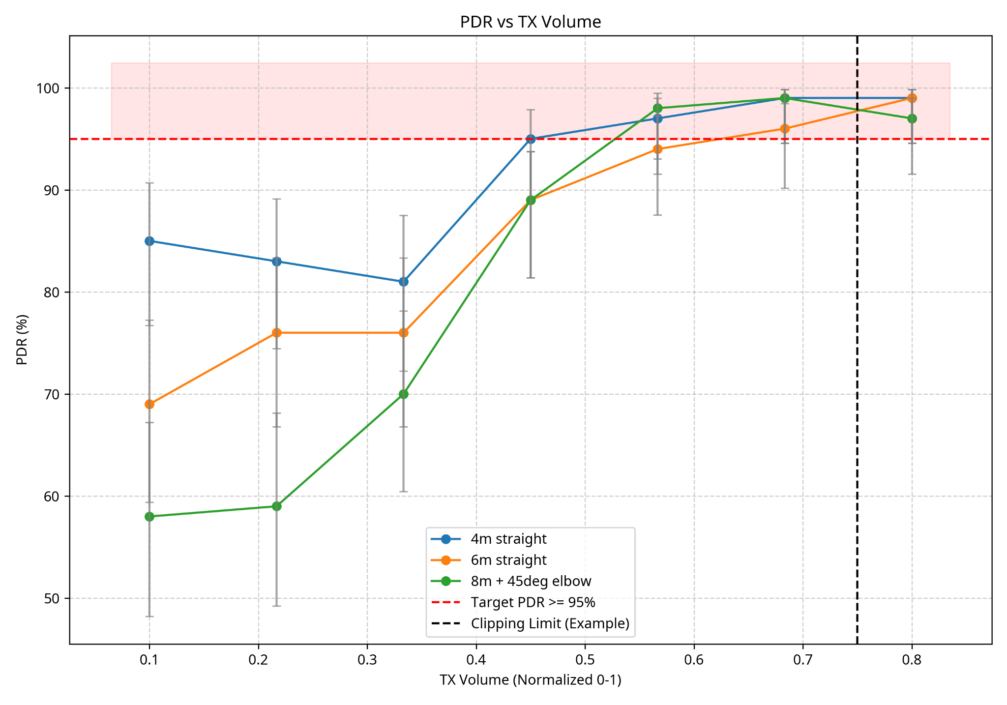 PDR vs TX volume experiment chart: all pipe configurations exceed the 95 percent target at higher transmit volumes