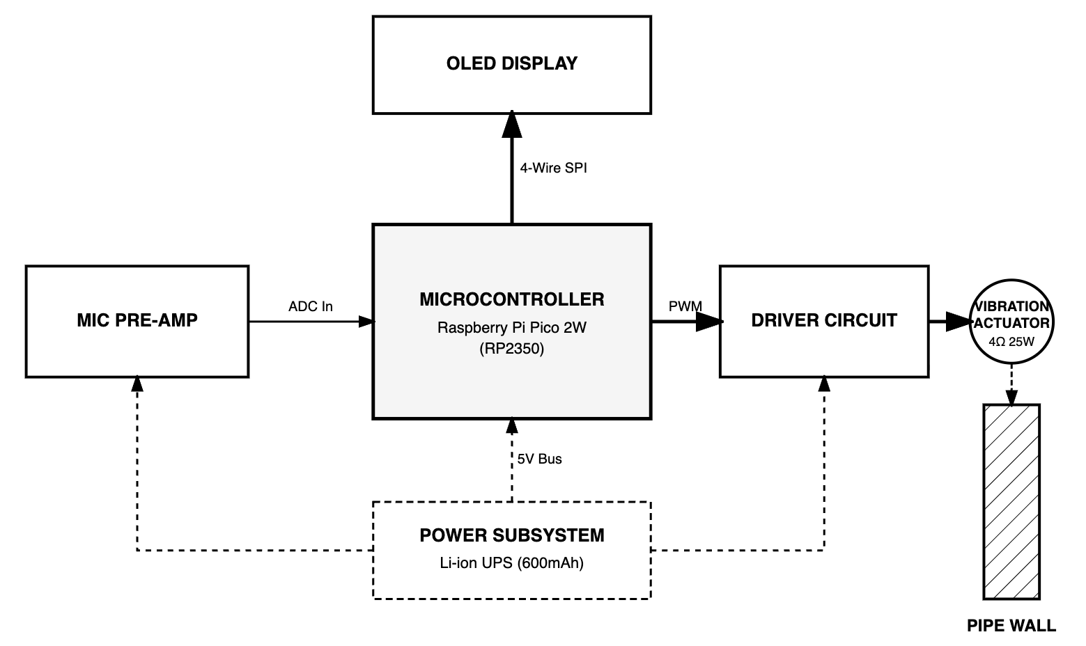 SonoResQ repeater node architecture: RP2350, MAX9814 preamp, driver circuit, vibration actuator, pipe wall
