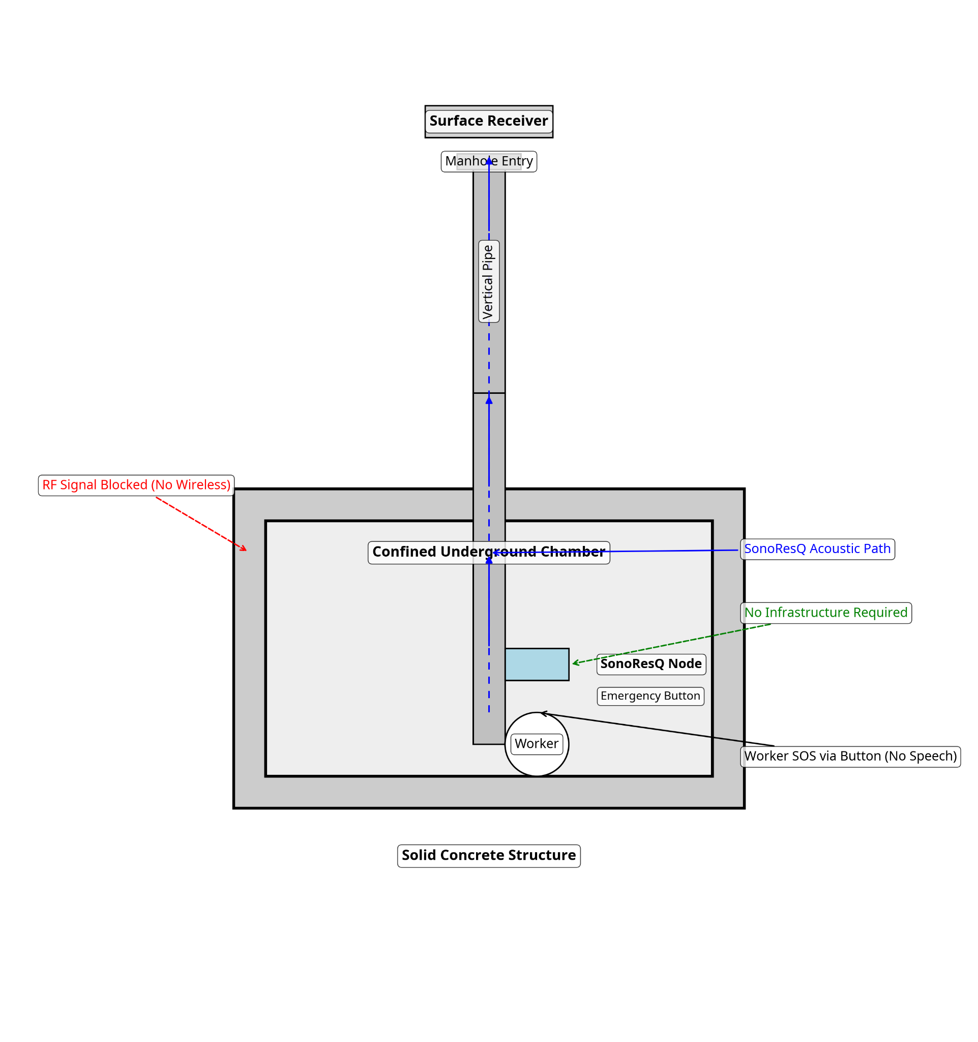 SonoResQ usage scenario: RF-blocked underground chamber, node clamped on vertical pipe, acoustic path to surface receiver